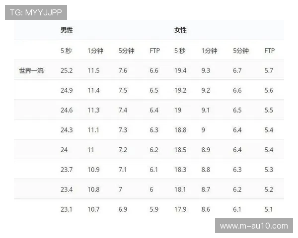 功率体重比成爬坡手核心指标，顶级GC手阈值均超7.0W-kg